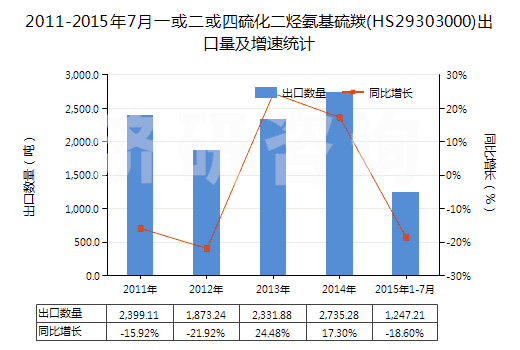 2011-2015年7月一或二或四硫化二烴氨基硫羰(HS29303000)出口量及增速統(tǒng)計